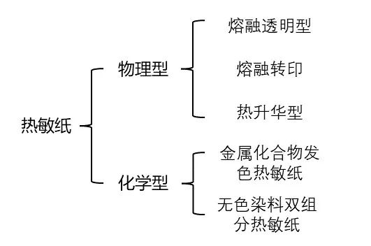 热敏纸为什么能划出印子？不用笔就能写字？