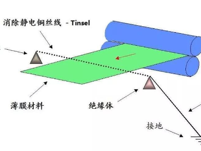 薄膜不干胶标签印刷后有静电怎么消除？